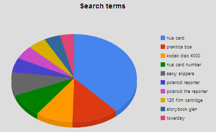 My Flickr All Time Search Stats Since Late 2007